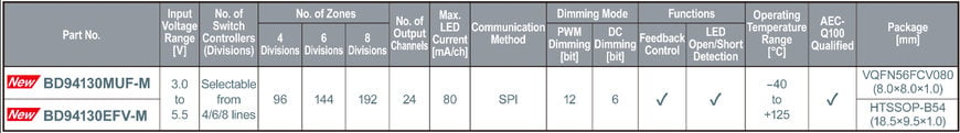 Les nouveaux drivers de LED de type matriciel pour rétroéclairages LCD automobiles permettent un contrôle indépendantjusqu’à 192 zones